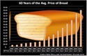 chart price of bread